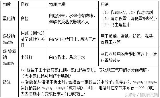 初中化学怎么判断是酸碱盐,初中化学酸碱盐练习题视频