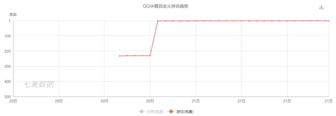 qq鍗庡鏄厤璐规父鎴忓悧,qq鍗庡娓告垙鎺掑悕