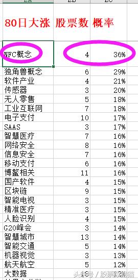 nfc概念板块大涨达华智能涨停,2020年上半年大涨的科技股