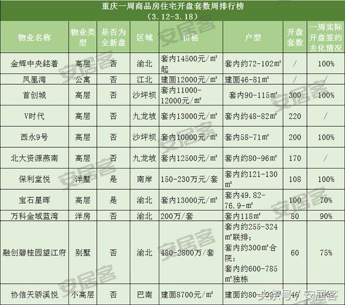 重庆主城区房价2023最新报价,重庆最新房价9万