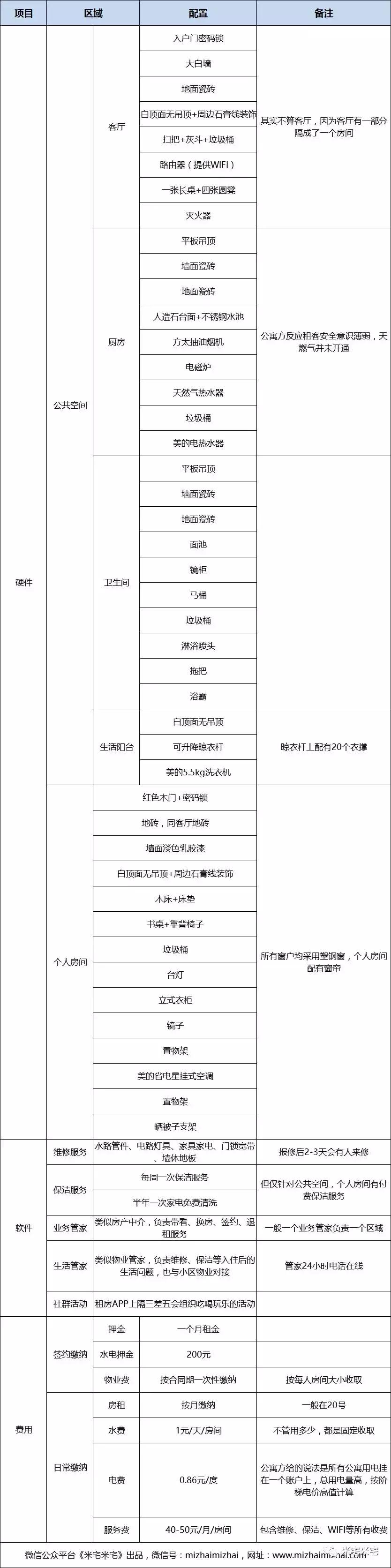 长租公寓未来10年经营模式,北京20年长租公寓靠谱吗