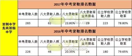深圳小升初入深圳中学,深圳龙岗初级中学如何