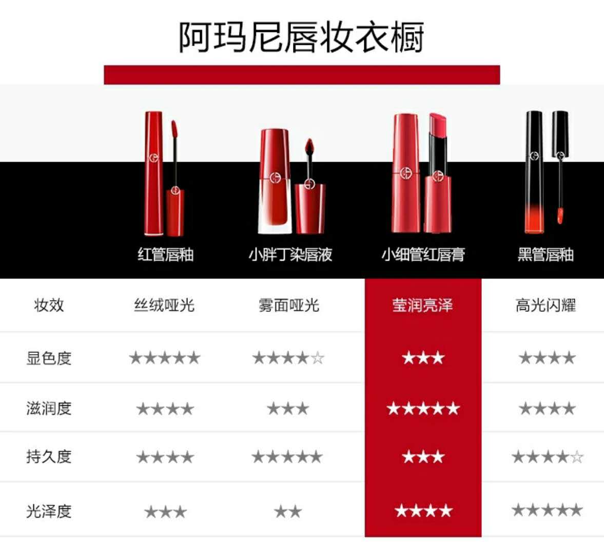 双旦福利口红,女生必备的18款口红