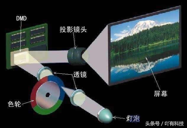 清晰又好用的投影机,1080p的投影机和720p的差多少