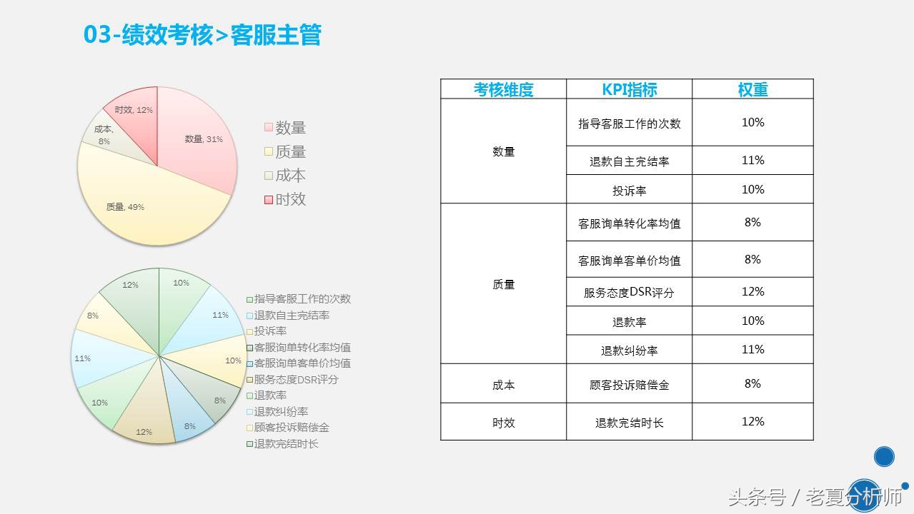 天猫客服培训ppt,天猫客服的技巧和话术ppt