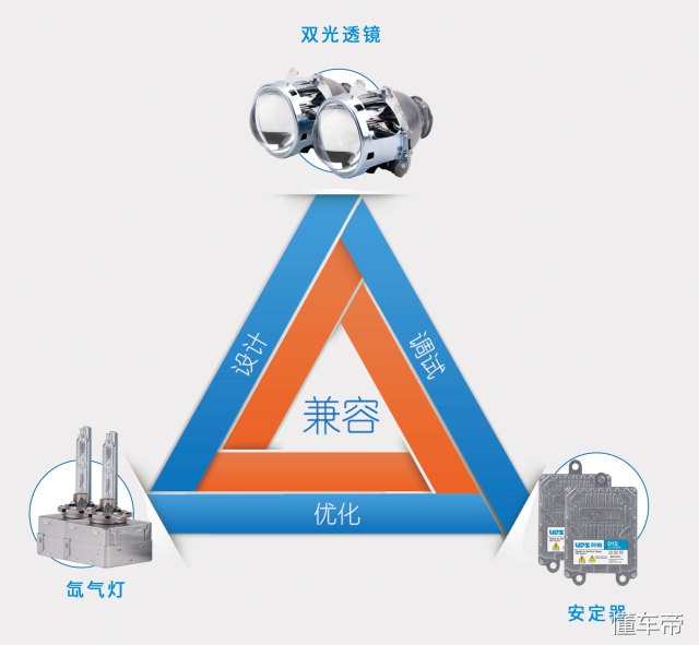 直接换氙气灯泡还是安装双光透镜,改氙气双光透镜要不要破线