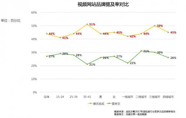 腾讯视频和爱奇艺哪个独播多,腾讯视频对比爱奇艺哪个人多