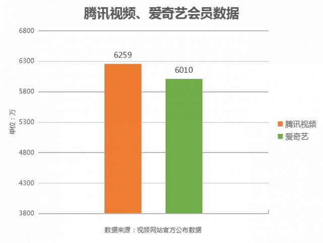 腾讯视频和爱奇艺哪个独播多,腾讯视频对比爱奇艺哪个人多