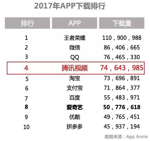 腾讯视频和爱奇艺哪个独播多,腾讯视频对比爱奇艺哪个人多
