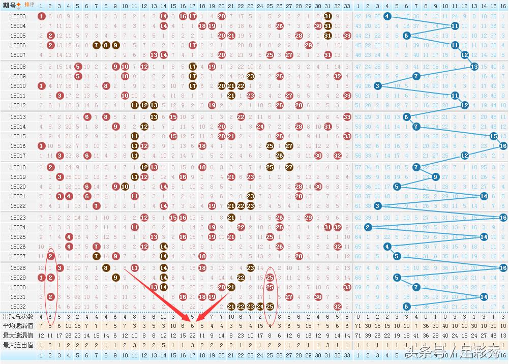 双色球2017034期蓝球预选号码,双色球18097期蓝球绝杀