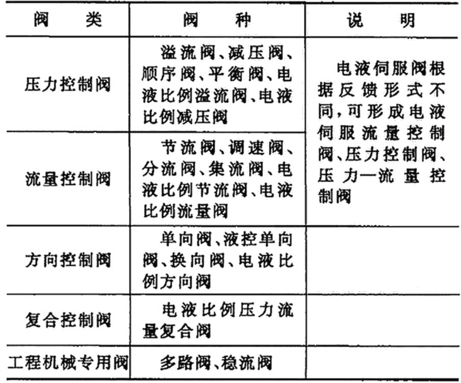 液压控制阀基础,液压流量控制阀