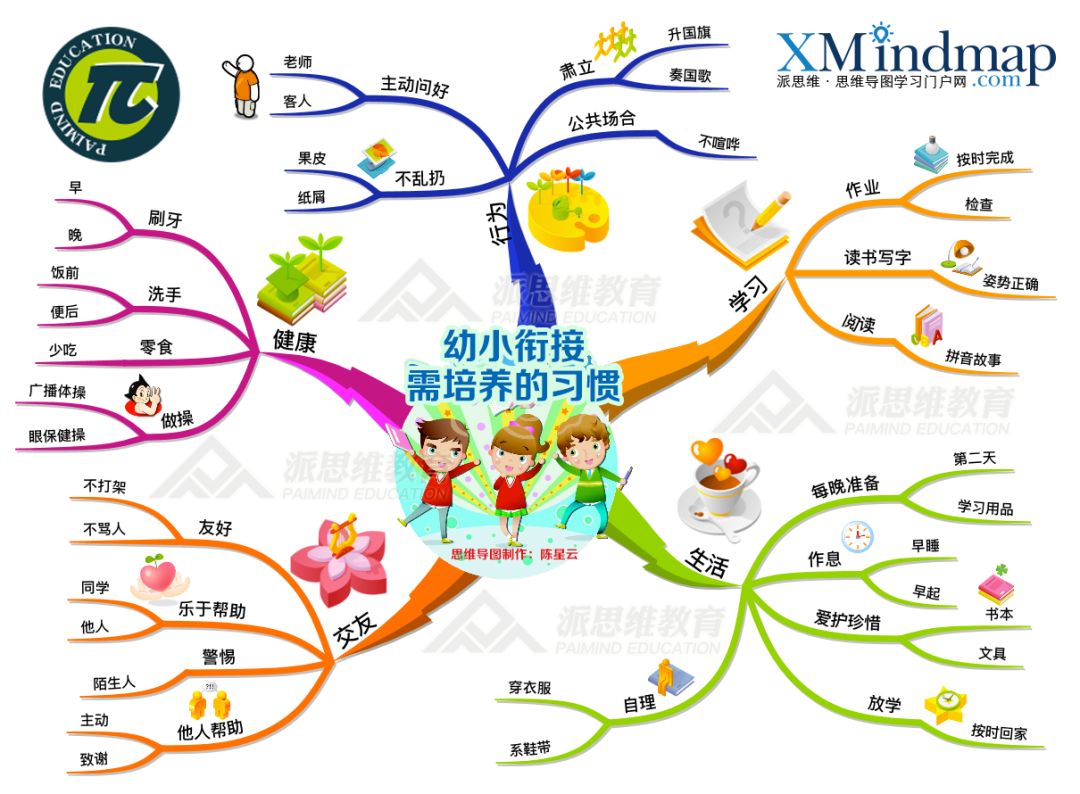 教育孩子的困惑思维导图,思维导图有助于孩子养成良好习惯