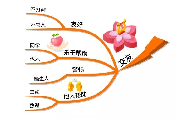 教育孩子的困惑思维导图,思维导图有助于孩子养成良好习惯