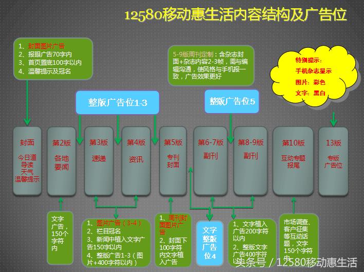 移动12580惠生活10元版入口,12580移动惠生活收费吗