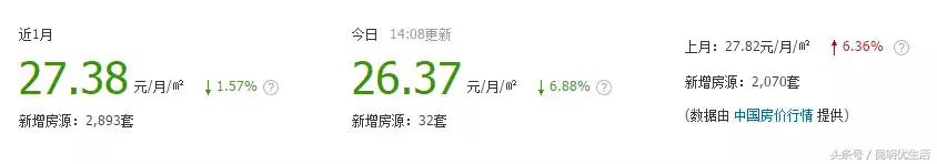 昆明租房最便宜的房子,一室一厅租房700元昆明螺蛳湾