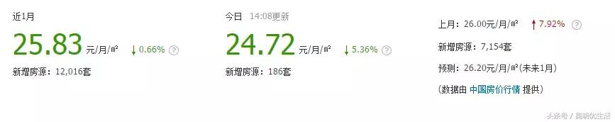 昆明租房最便宜的房子,一室一厅租房700元昆明螺蛳湾