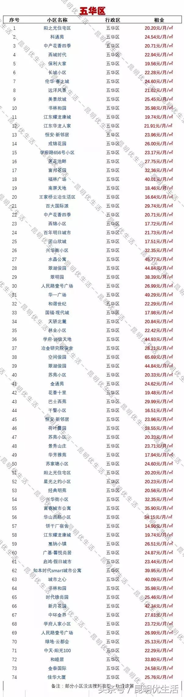 昆明租房最便宜的房子,一室一厅租房700元昆明螺蛳湾