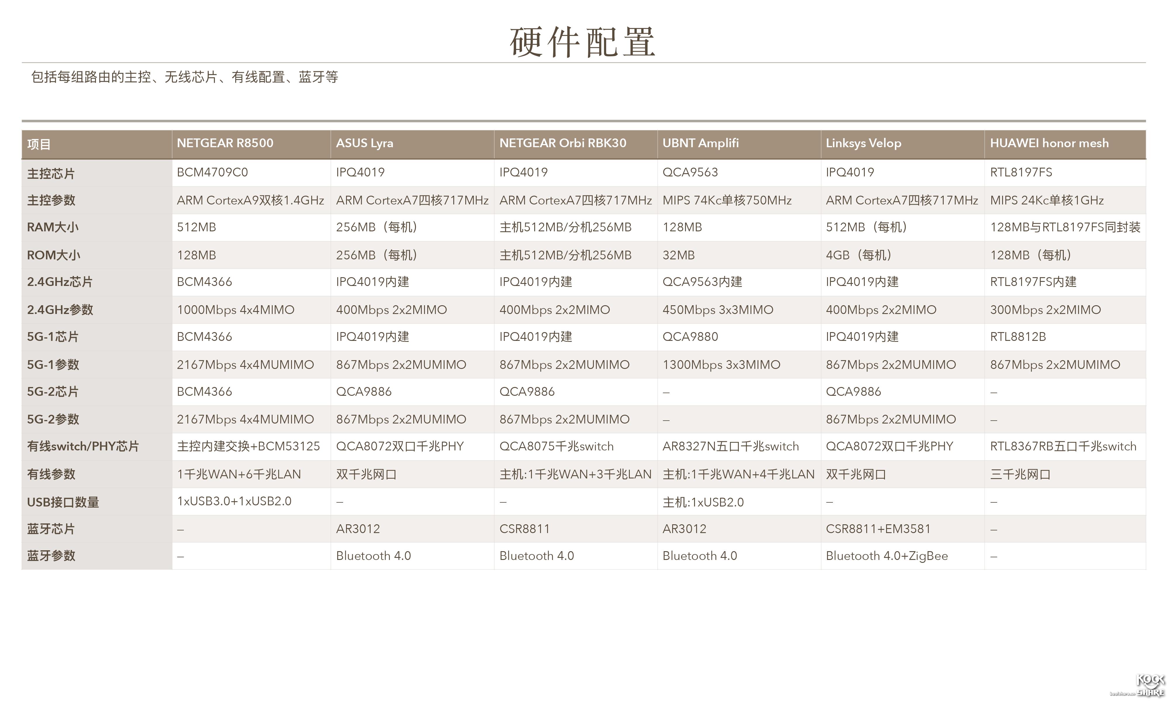Koolshare2018开年大戏——五款市售Mesh设备横评！