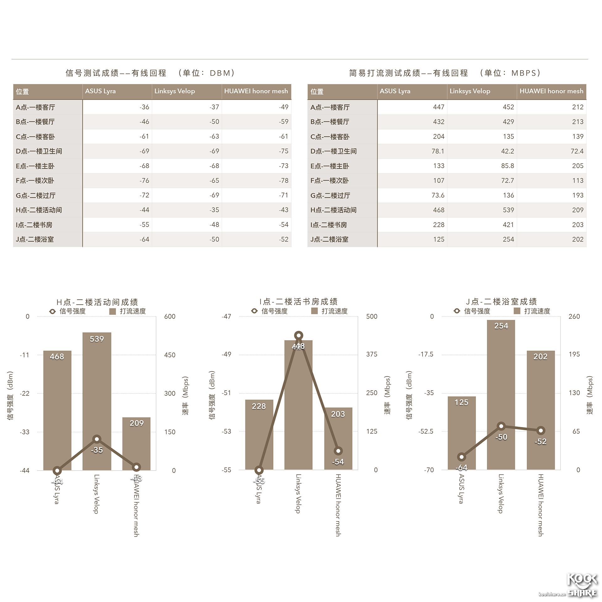 Koolshare2018开年大戏——五款市售Mesh设备横评！