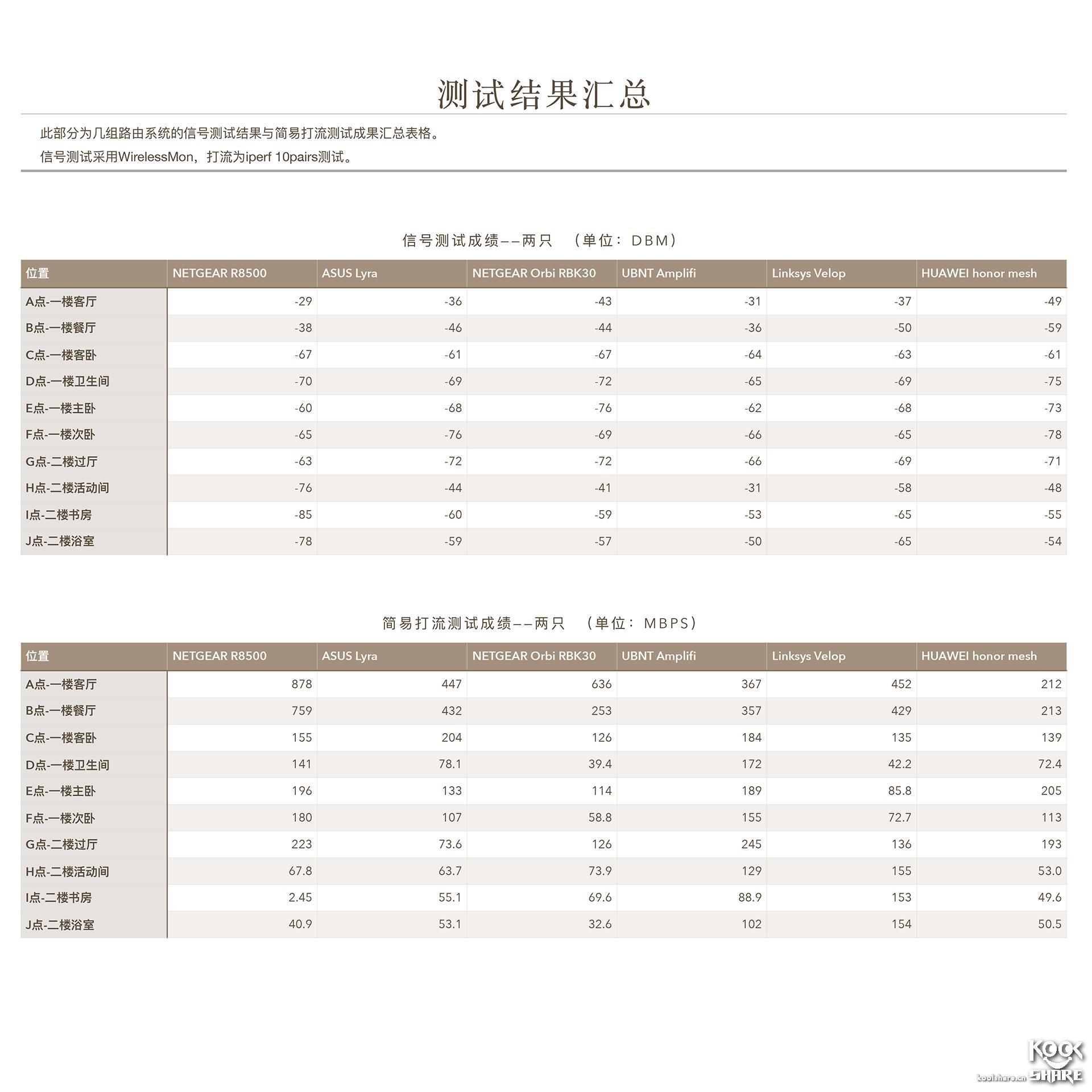 Koolshare2018开年大戏——五款市售Mesh设备横评！