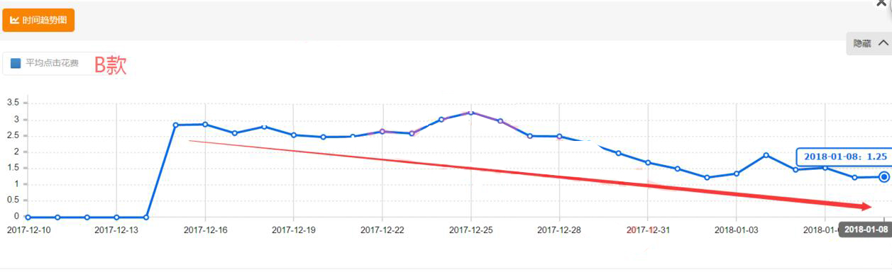 直通车日常销售怎么做出小爆款,新品怎么开智能直通车快速出单