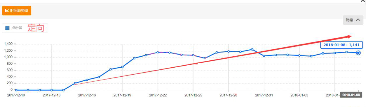直通车日常销售怎么做出小爆款,新品怎么开智能直通车快速出单