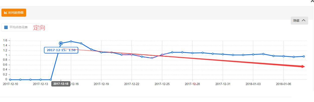 直通车日常销售怎么做出小爆款,新品怎么开智能直通车快速出单