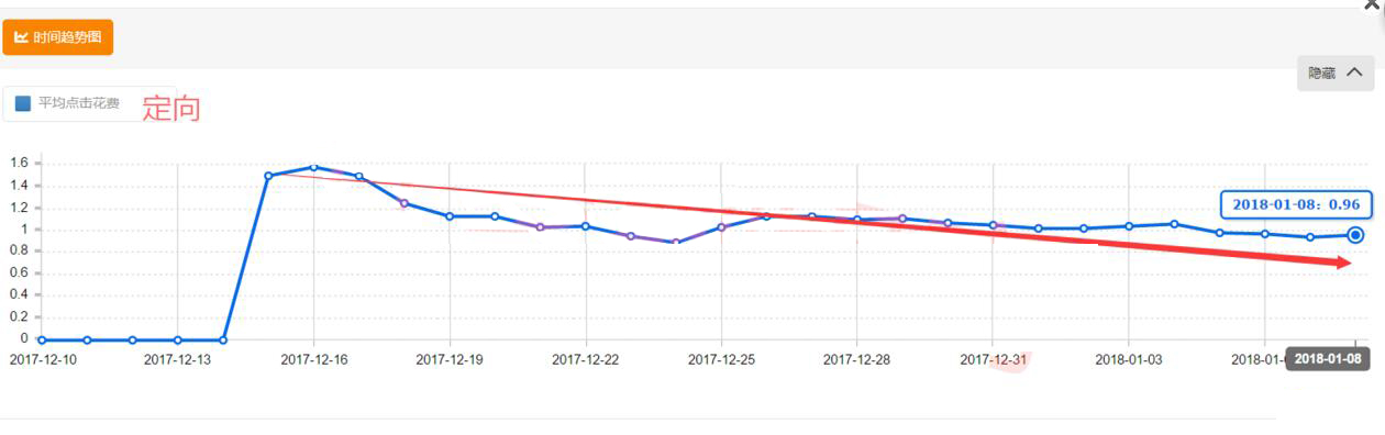 直通车日常销售怎么做出小爆款,新品怎么开智能直通车快速出单