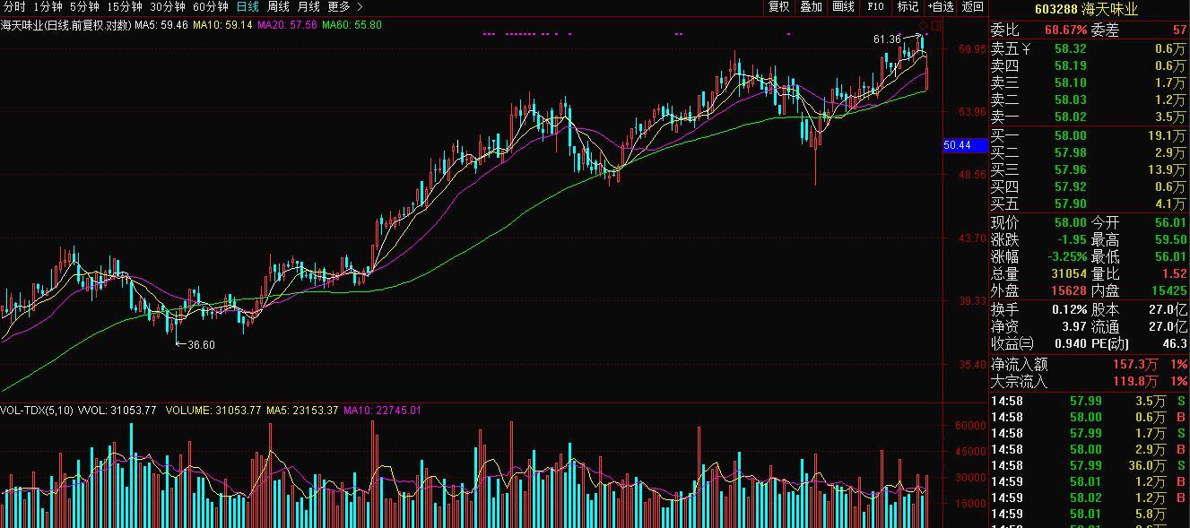 食品类股票宏观分析,从资本运作谈上市底层逻辑