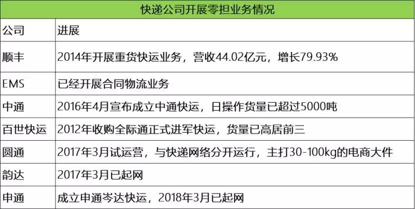 快递创新改善,快递转型新零售
