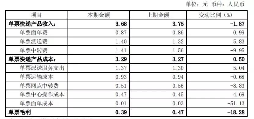 快递创新改善,快递转型新零售