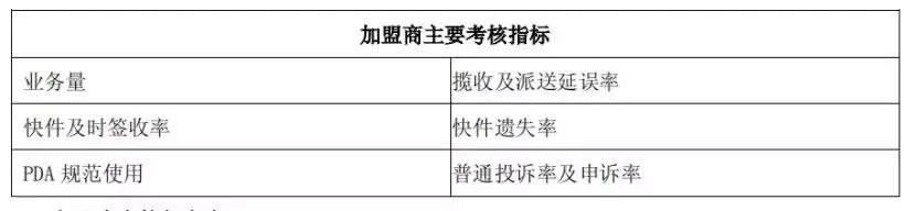快递创新改善,快递转型新零售
