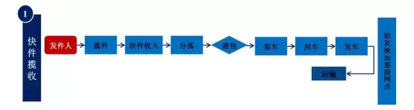 快递创新改善,快递转型新零售