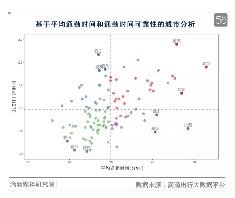 你的城市上班路究竟靠不靠谱？看了滴滴这份大数据你就知道了