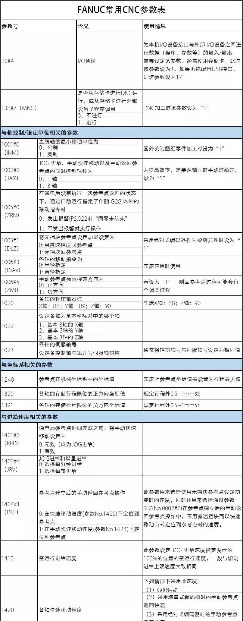 fanuc系统参数一览表,如何调试fanuc系统机床