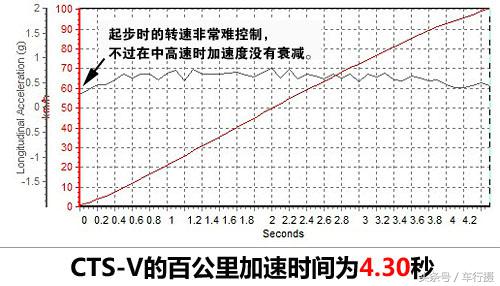 死了都要爱深度试驾|凯迪拉克CTS-V两门版一秒变猛兽的伪君子