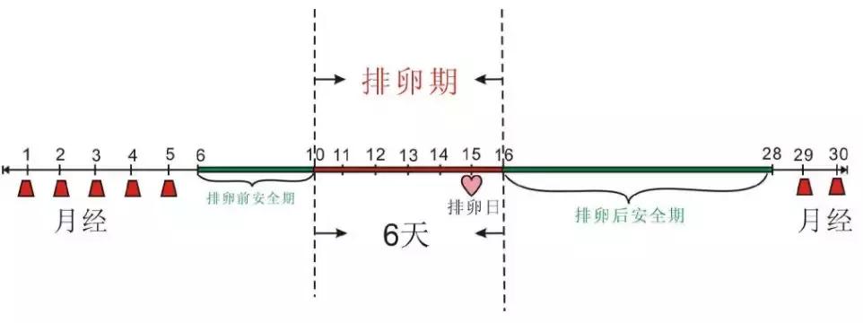 排卵期运动会造成排卵期出血,排卵期出血的原因和解决方法