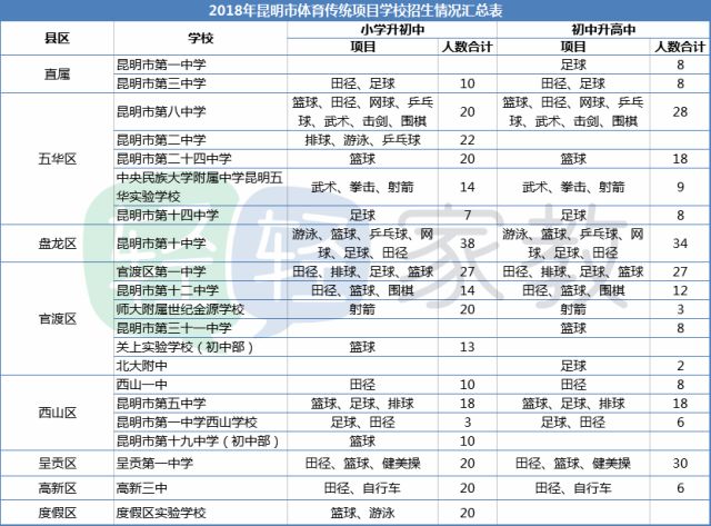 昆三中西山学校和昆一中西山学校,昆一中西山学校2019年报名人数