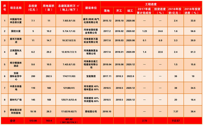 郑州最高建筑排名,郑州306高楼建设的最新情况