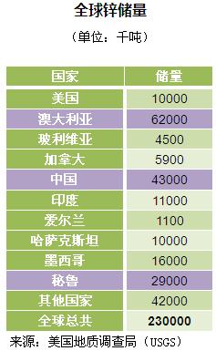 大宗商品锌,锌矿大宗商品