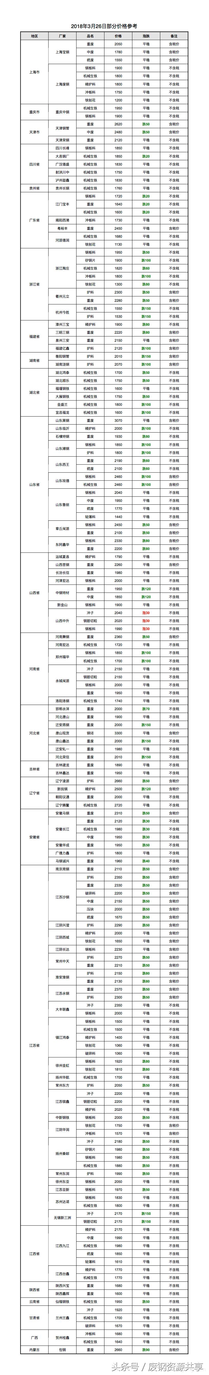 5月1日全国钢厂废钢调价信息汇总,今日全国钢厂废钢价格有涨的么
