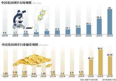 基因检测行业如何赚钱,暴利毛利率