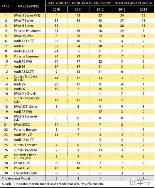 最烧机油的车排名十万以内,最烧机油的六大品牌