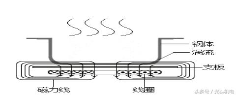 电磁炉的工作原理和维修视频教程,电磁炉工作原理及维修流程图解