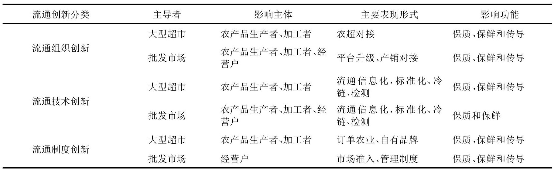流通创新提升农产品质量安全水平研究