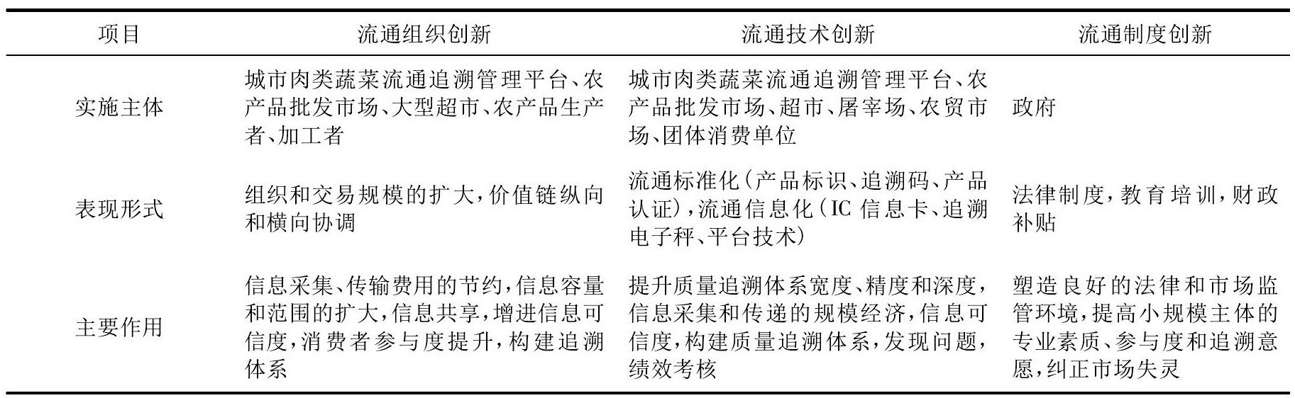 流通创新提升农产品质量安全水平研究