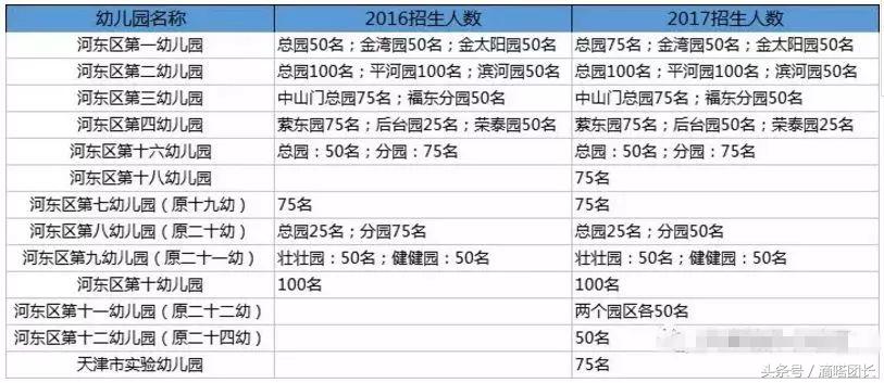 2018天津私立幼儿园,天津幼儿园公立攻略