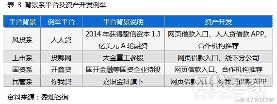 网贷平台的五大运营模式,网贷平台转型资产管理