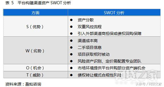 网贷平台的五大运营模式,网贷平台转型资产管理