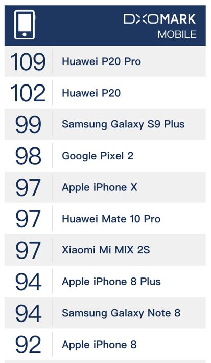 华为p20pro拍照全球排行榜,华为p20pro在2021年拍照什么水平